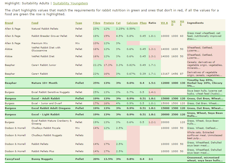 Rabbit pellet comparison table, part 1