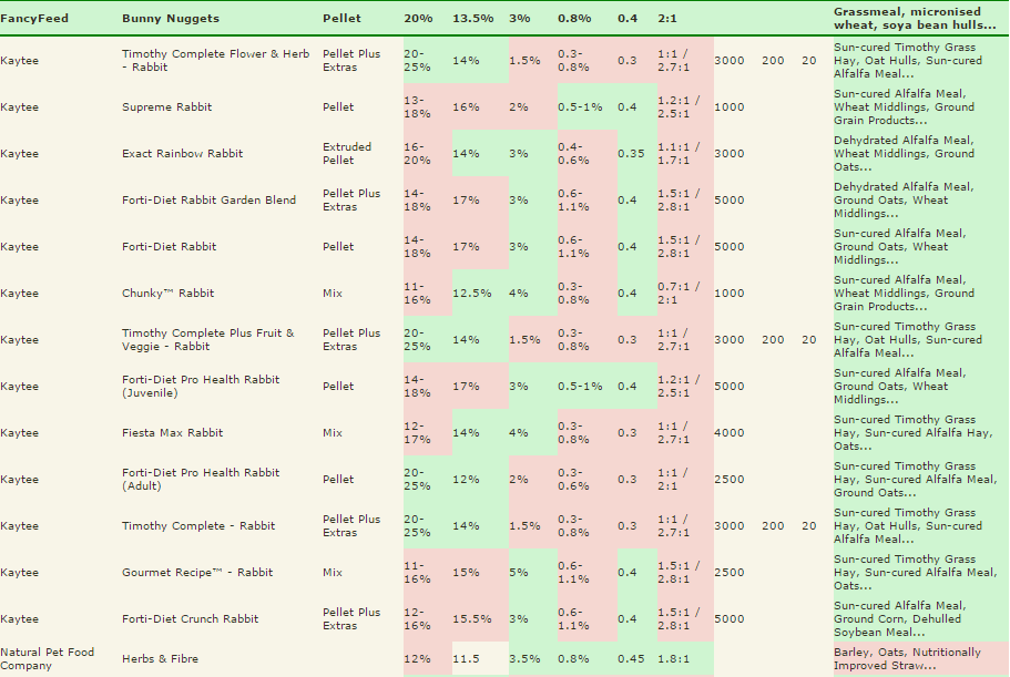 Rabbit pellet comparison table, part 2