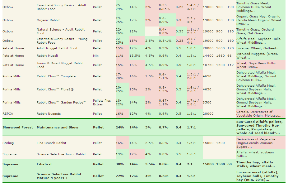 Rabbit pellet comparison table, part 3