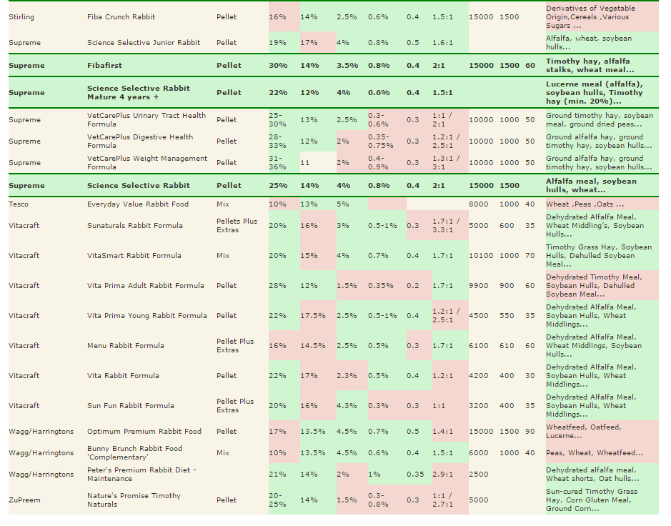 Rabbit pellet comparison table, part 4